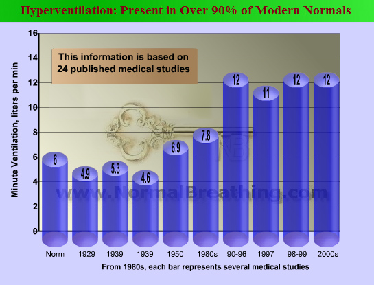 Breathing rates have doubled in last 50 years