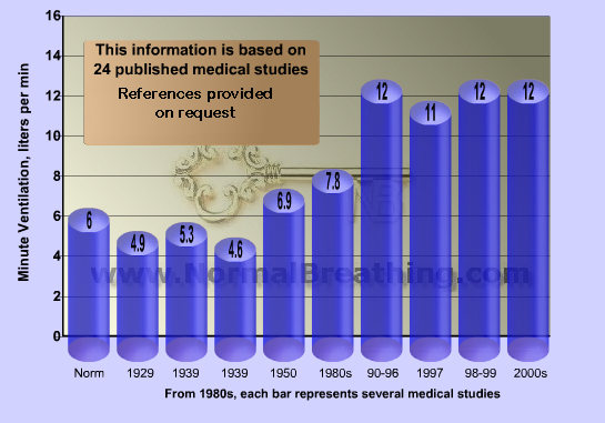 Minute ventilation graph